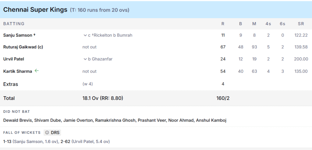 CSK's Batting Line Up. Pic Credits: ESPNcricinfo
