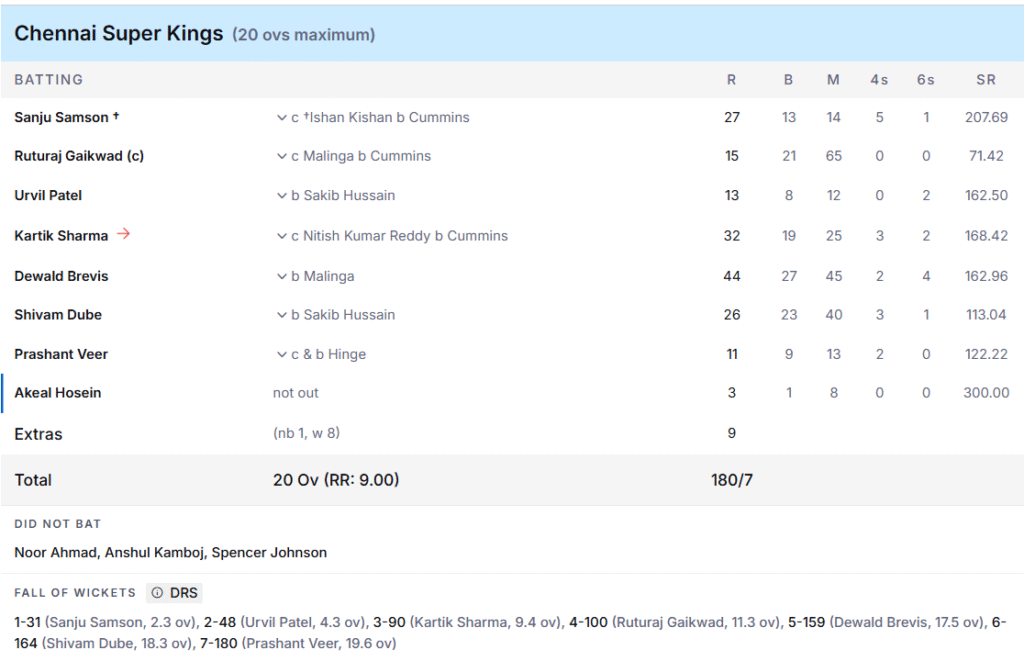 CSK's Batting Line Up. Pic Credits: ESPNcricinfo