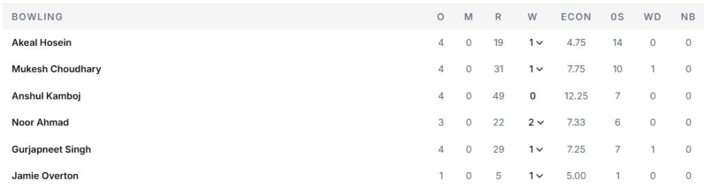 CSK's Bowling Line Up. Pic Credits: ESPNcricinfo