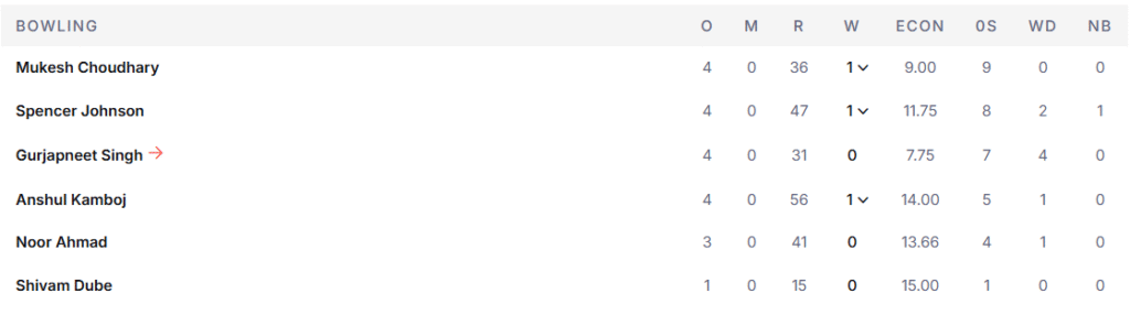 CSK's Bowling Line Up. Pic Credits: ESPNcricinfo
