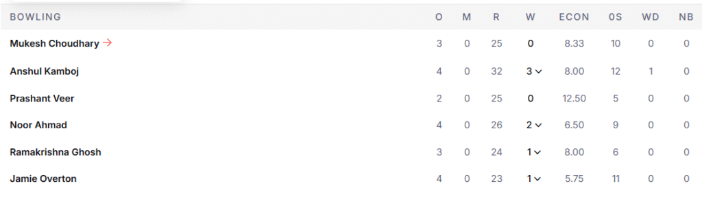 CSK's Bowling Line Up. Pic Credits: ESPNcricinfo