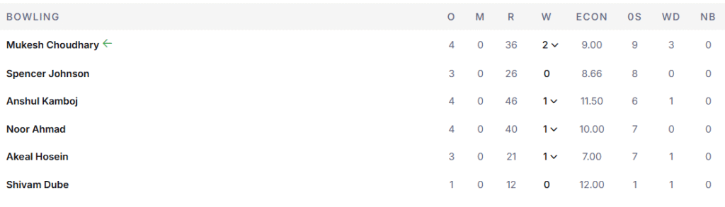 CSK's Bowling Line Up. Pic Credits: ESPNcricinfo