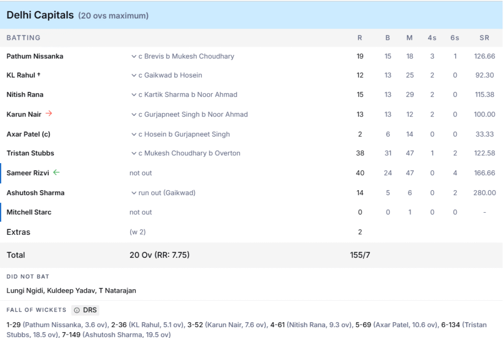 DC's Batting Line Up. Pic Credits: ESPNcricinfo