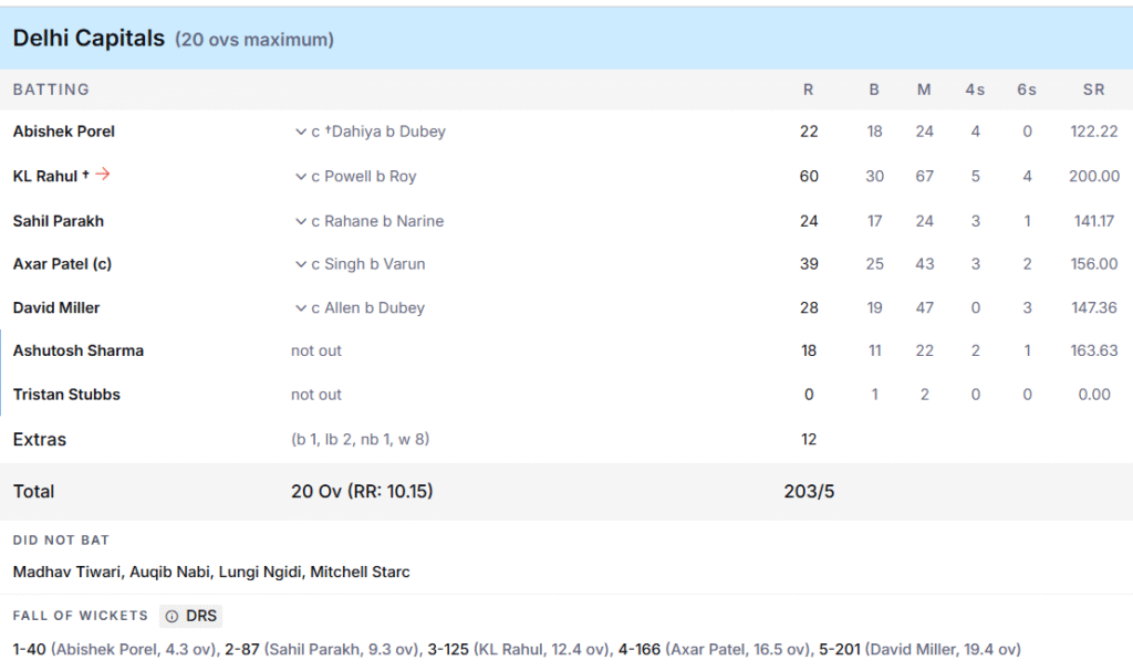 DC's Batting Line Up. Pic Credits: ESPNcricinfo