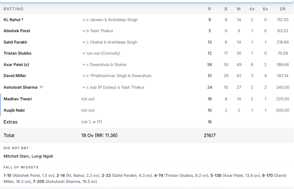 DC's Batting Line Up. Pic Credits: ESPNcricinfo