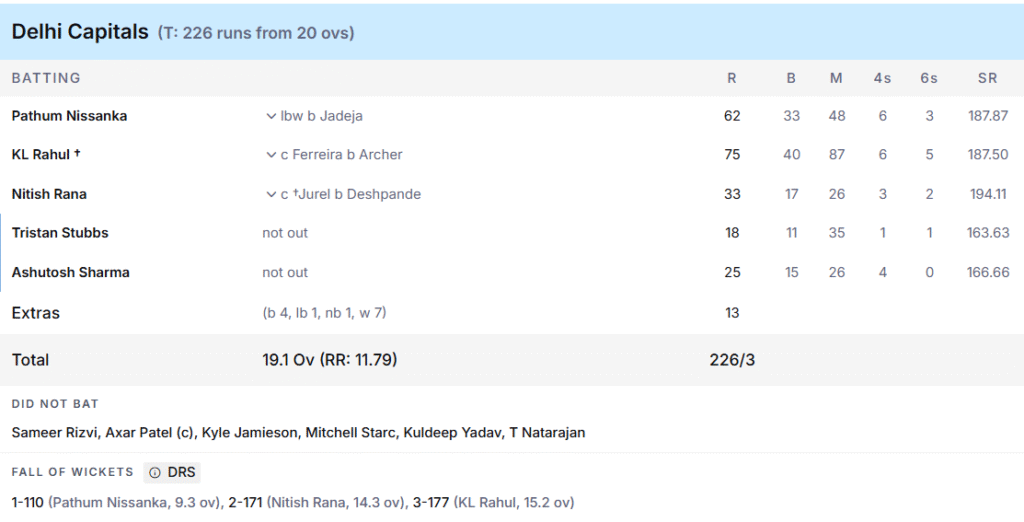 DC's Batting Line Up. Pic Credits: ESPNcricinfo
