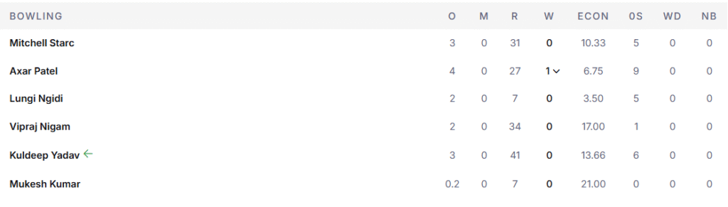 DC's Bowling Line Up. Pic Credits: ESPNcricinfo