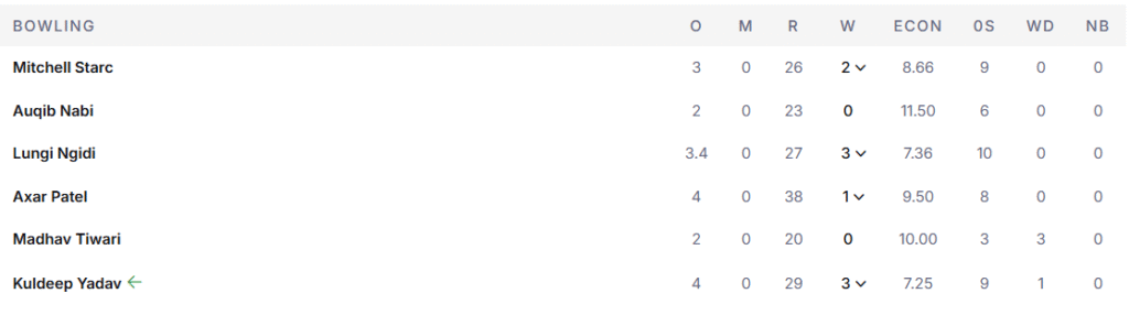 DC's Bowling Line Up. Pic Credits: ESPNcricinfo