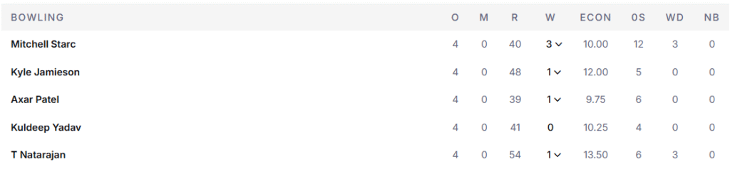 DC's Bowling Line Up. Pic Credits: ESPNcricinfo