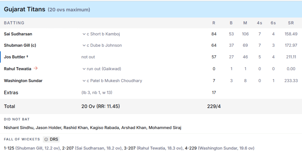 GT's Batting Line Up. Pic Credits: ESPNcricinfo
