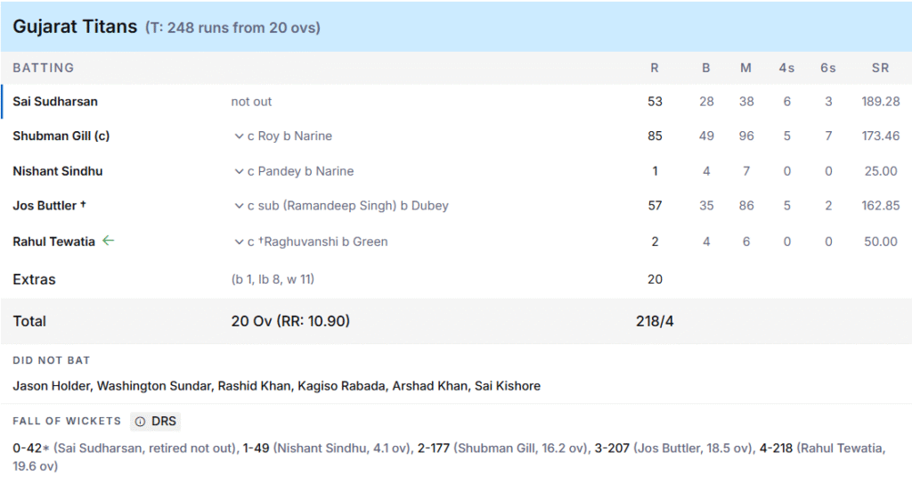 GT's Batting Line Up. Pic Credits: ESPNcricinfo