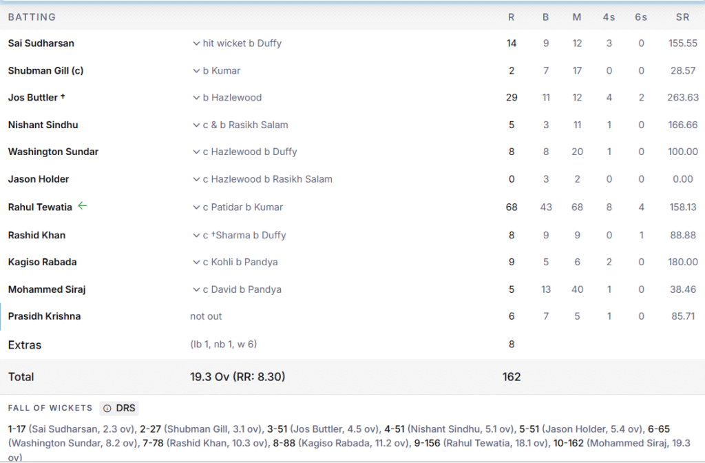 GT's Batting Line Up. Pic Credits: ESPNcricinfo