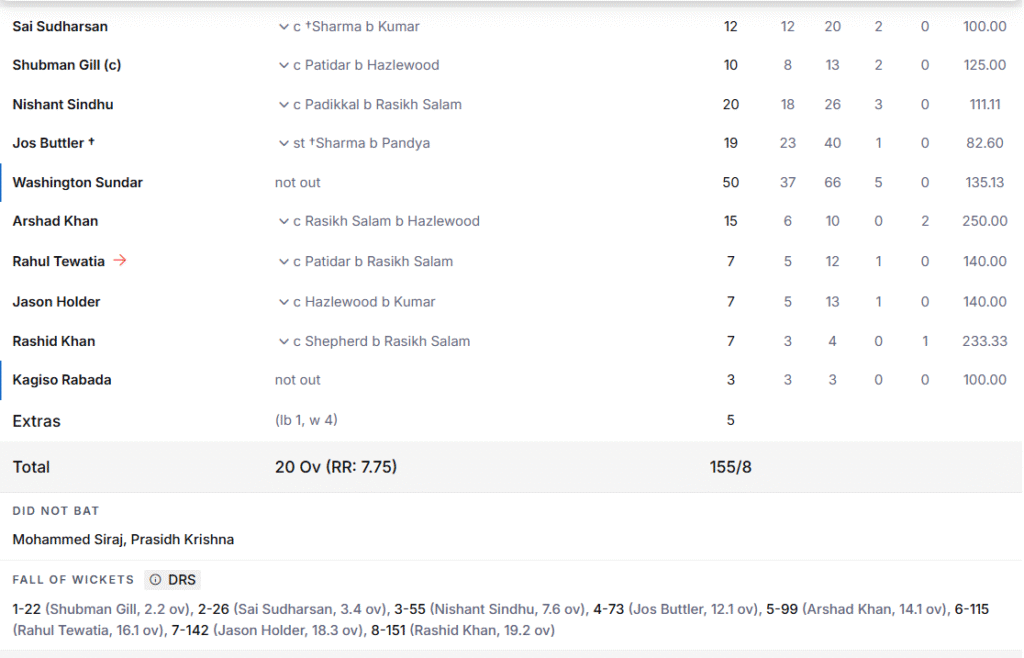 GT's Batting Line Up. Pic Credits: ESPNcricinfo