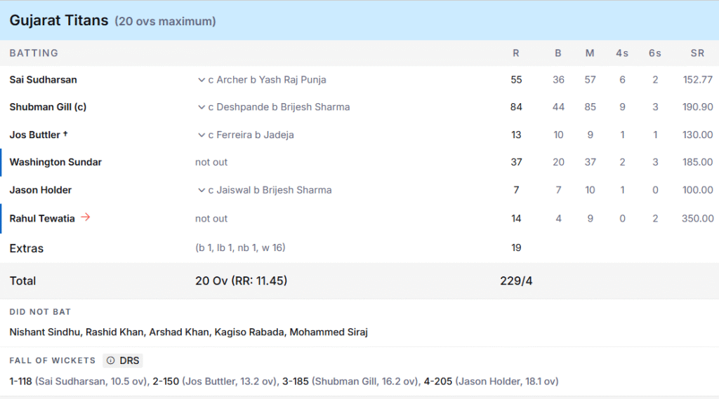 GT's Batting Line Up. Pic Credits: ESPNcricinfo
