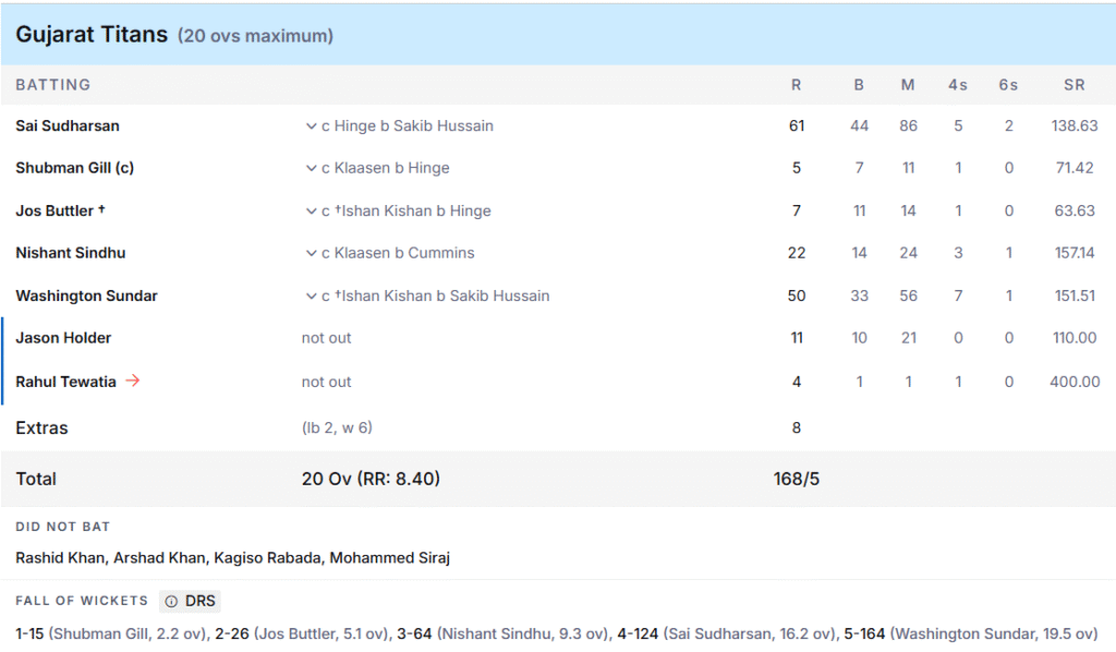 GT's Batting Line Up. Pic Credits: ESPNcricinfo