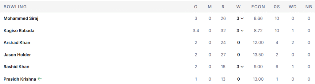 GT's Bowling Line Up. Pic Credits: ESPNcricinfo