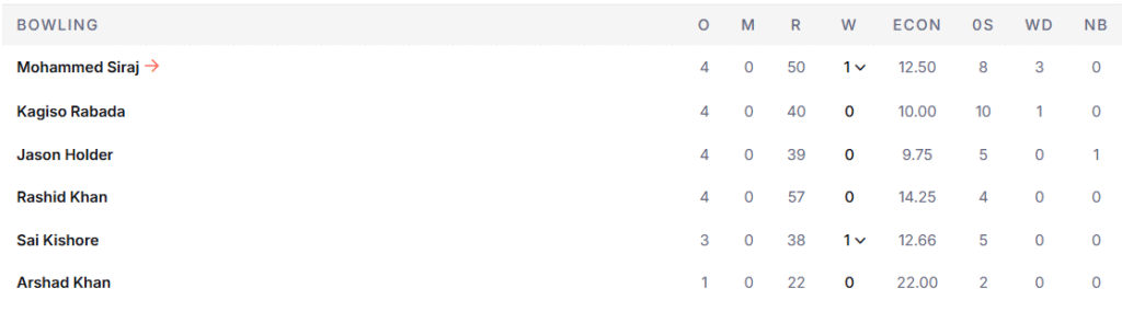 GT's Bowling Line Up. Pic Credits: ESPNcricinfo