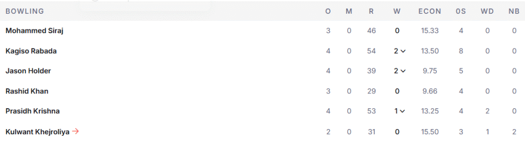 GT's Bowling Line Up. Pic Credits: ESPNcricinfo