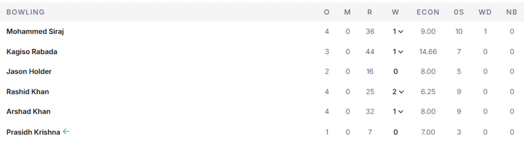 GT's Bowling Line Up. Pic Credits: ESPNcricinfo