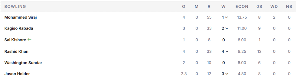 GT's Bowling Line Up. Pic Credits: ESPNcricinfo