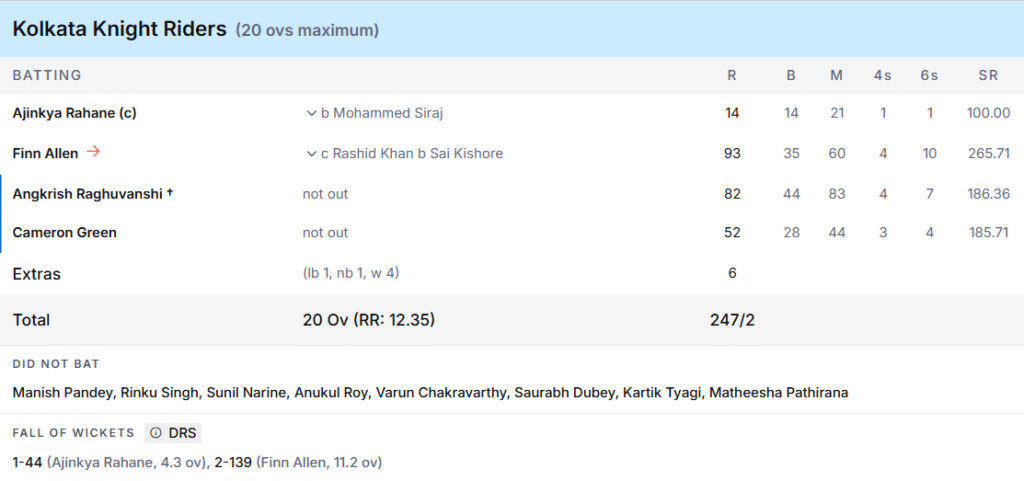 KKR's Batting Line Up. Pic Credits: ESPNcricinfo