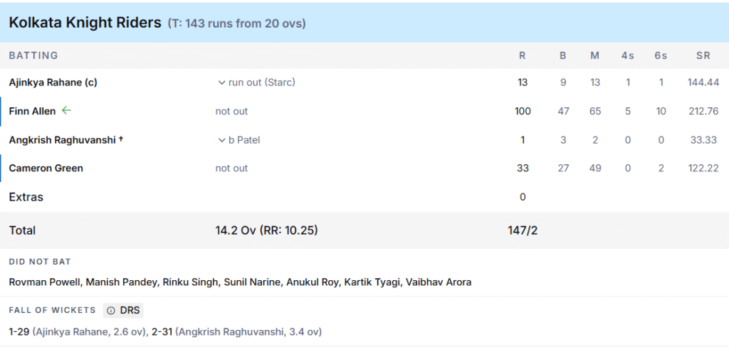KKR's Batting Line Up. Pic Credits: ESPNcricinfo