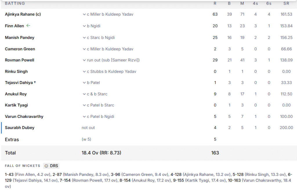 KKR's Batting Line Up. Pic Credits: ESPNcricinfo