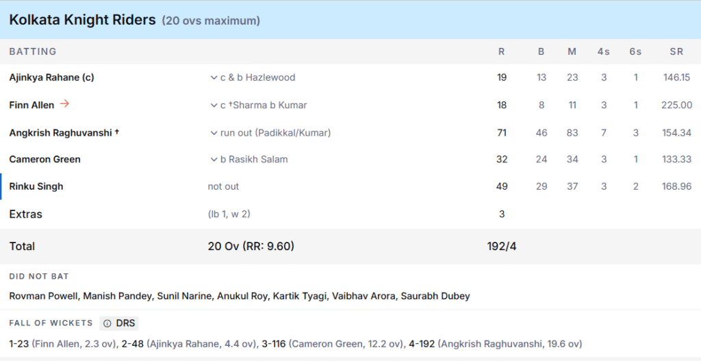 KKR's Batting Line Up. Pic Credits: ESPNcricinfo