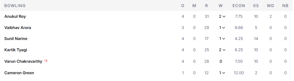 KKR's Bowling Line Up. Pic Credits: ESPNcricinfo