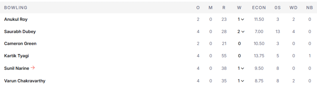 KKR's Bowling Line Up. Pic Credits: ESPNcricinfo