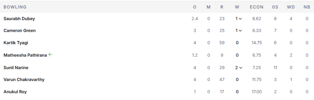 KKR's Bowling Line Up. Pic Credits: ESPNcricinfo