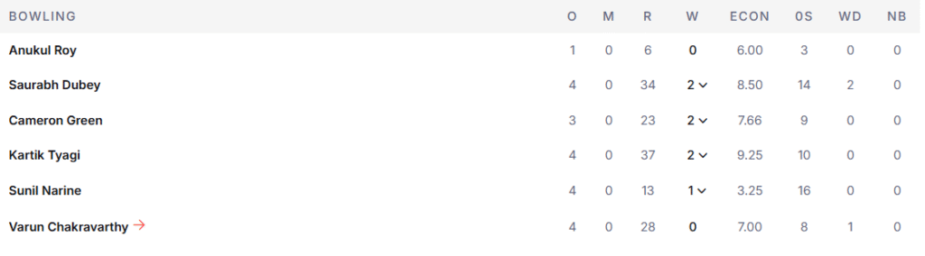KKR's Bowling Line Up. Pic Credits: ESPNcricinfo