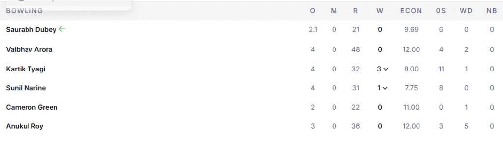 KKR's Bowling Line Up. Pic Credits: ESPNcricinfo