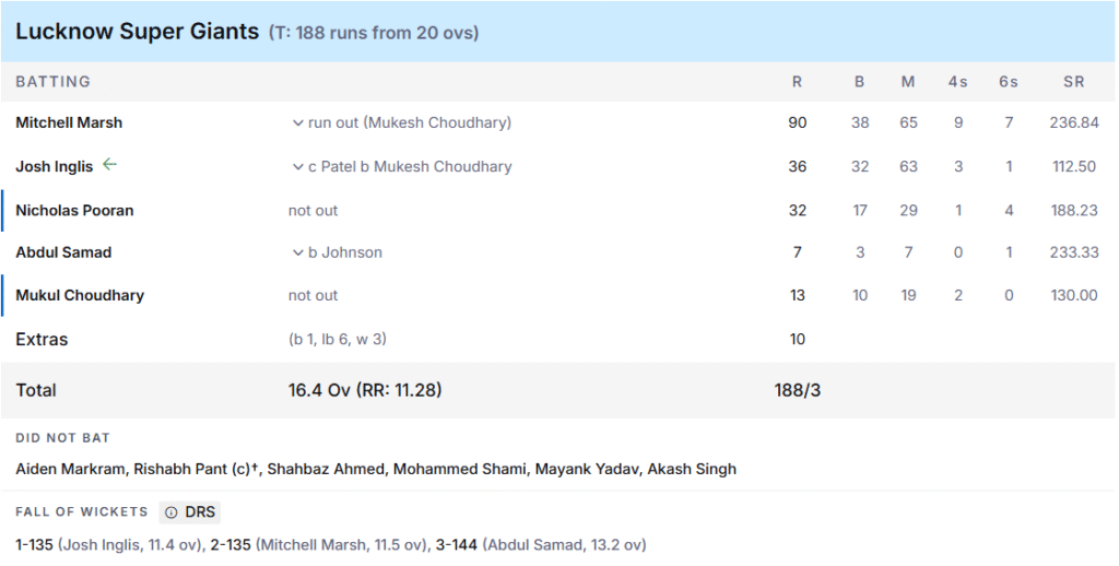 LSG's Batting Line Up. Pic Credits: ESPNcricinfo