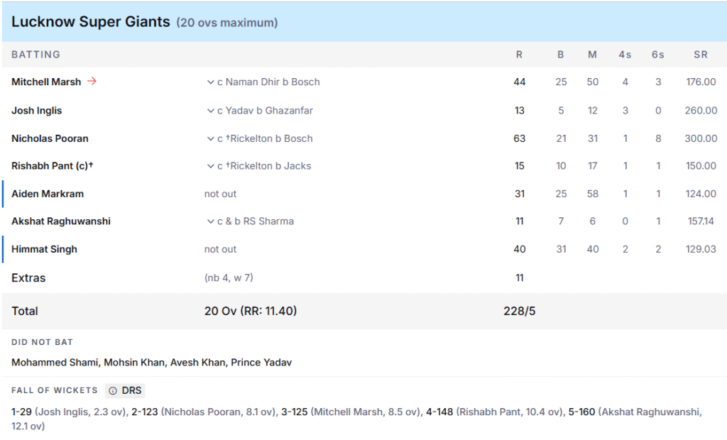 LSG's Batting Line Up. Pic Credits: ESPNcricinfo