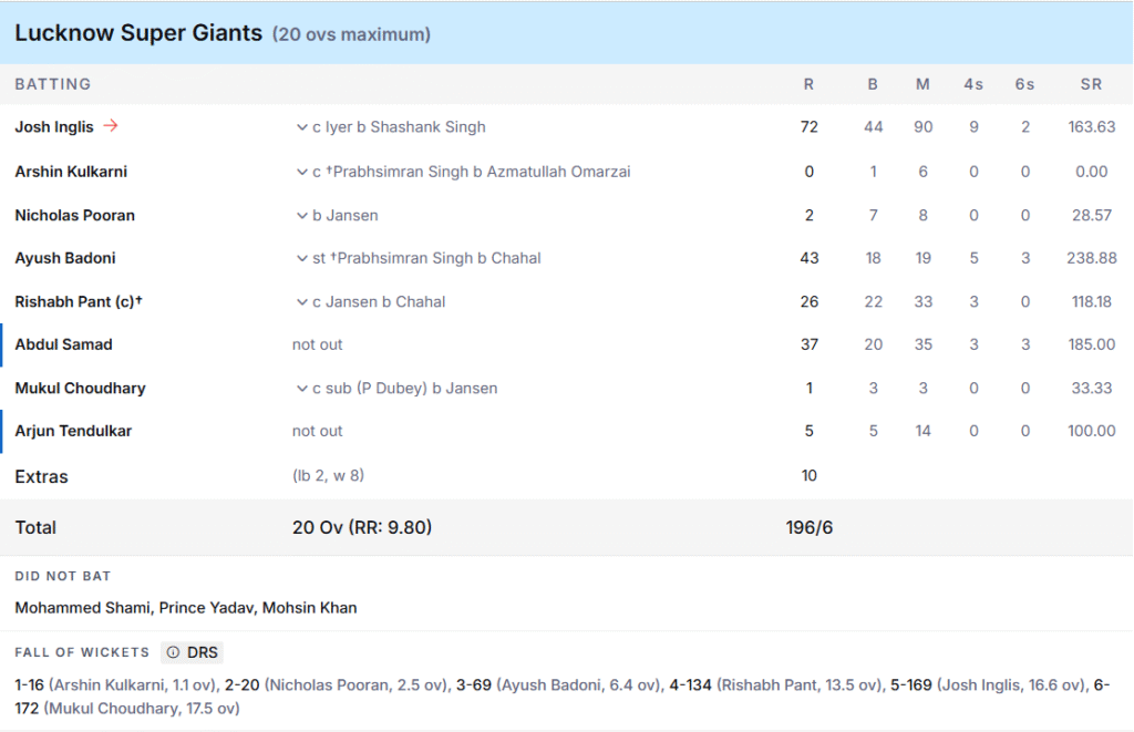 LSG's Batting Line Up. Pic Credits: ESPNcricinfo