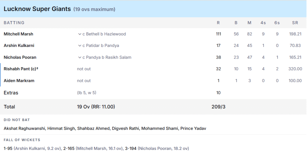 LSG's Batting Line Up. Pic Credits: ESPNcricinfo