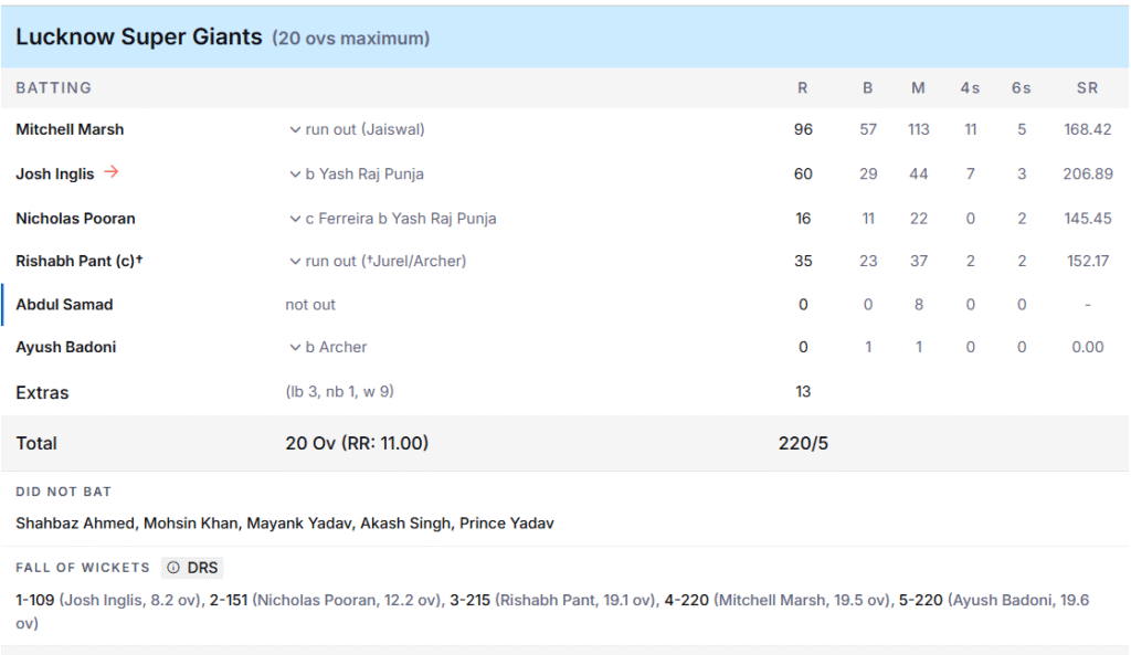 LSG's Batting Line Up. Pic Credits: ESPNcricinfo