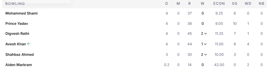 LSG's Bowling Line Up. Pic Credits: ESPNcricinfo