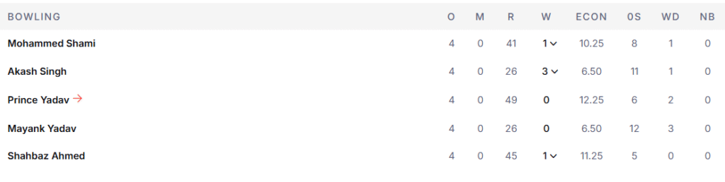 LSG's Bowling Line Up. Pic Credits: ESPNcricinfo