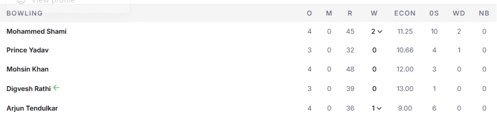 LSG's Bowling Line Up. Pic Credits: ESPNcricinfo