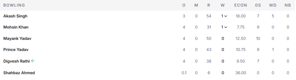 LSG's Bowling Line Up. Pic Credits: ESPNcricinfo