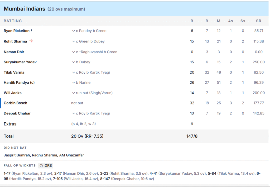 MI's Batting Line Up. Pic Credits: ESPNcricinfo