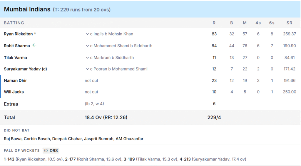 MI's Batting Line Up. Pic Credits: ESPNcricinfo