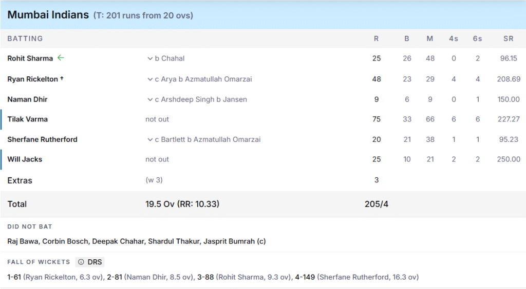 MI's Batting Line Up. Pic Credits: ESPNcricinfo