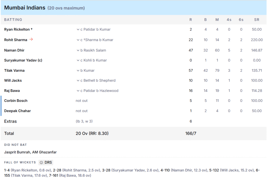 MI's Batting Line Up. Pic Credits: ESPNcricinfo