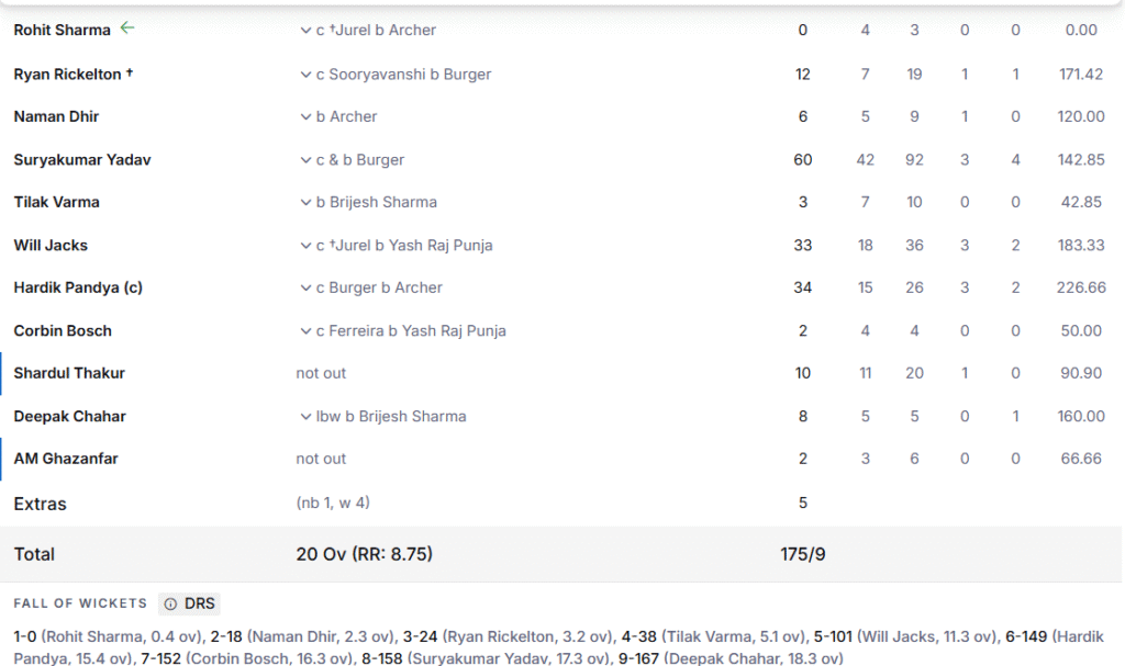 MI's Batting Line Up. Pic Credits: ESPNcricinfo