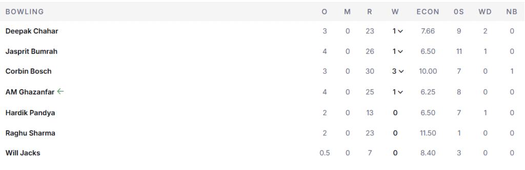 MI's Bowling Line Up. Pic Credits: ESPNcricinfo