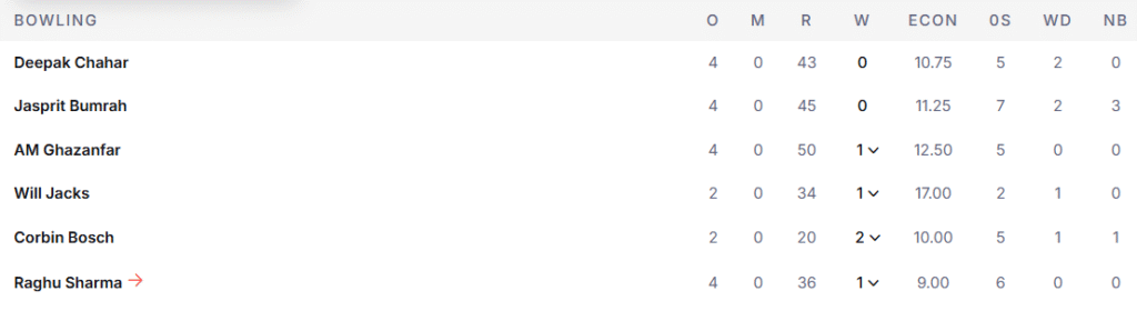 MI's Bowlig Line Up. Pic Credits: ESPNcricinfo