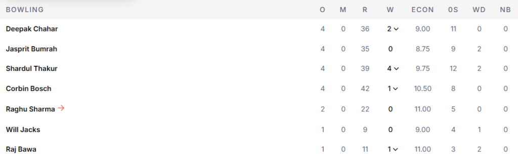 MI's Bowlnig Line Up . Pic Credits: ESPNcricinfo